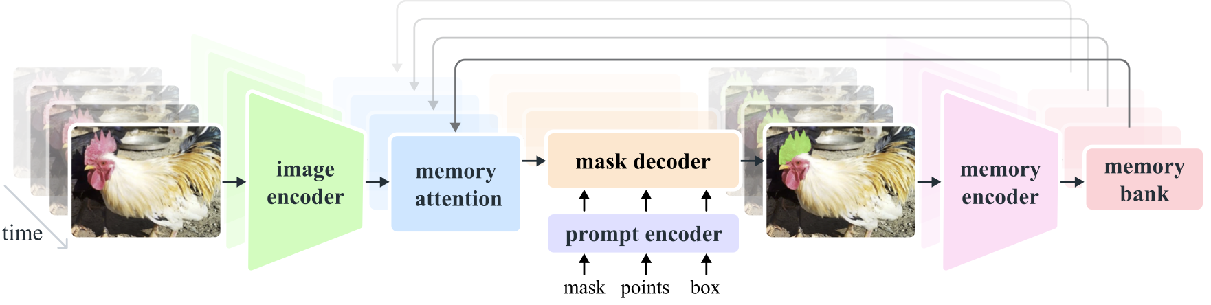 SAM2 Architecture Diagram