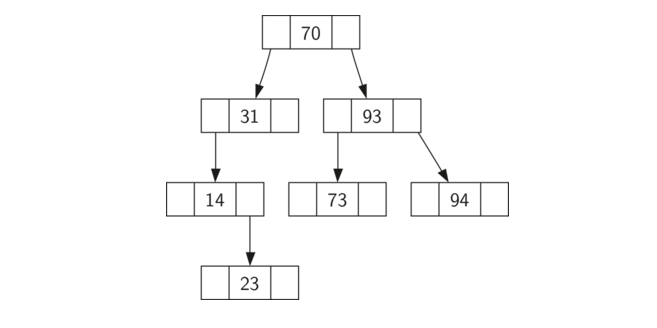 6.13.查找树实现.figure1.png