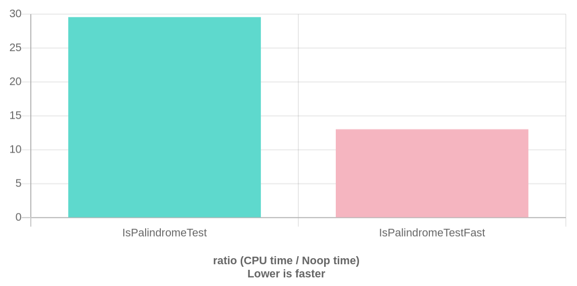 palindrome_benchmark.png