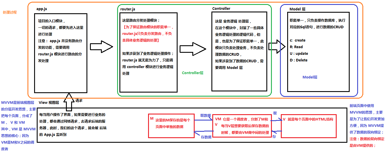 01.MVC和MVVM的关系图解.png