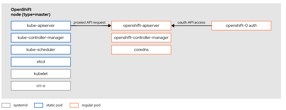 openshift-control-plane.png