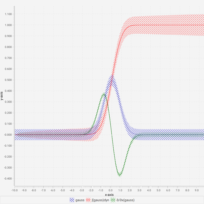 DataSetIntegrateDifferentiateSample.png