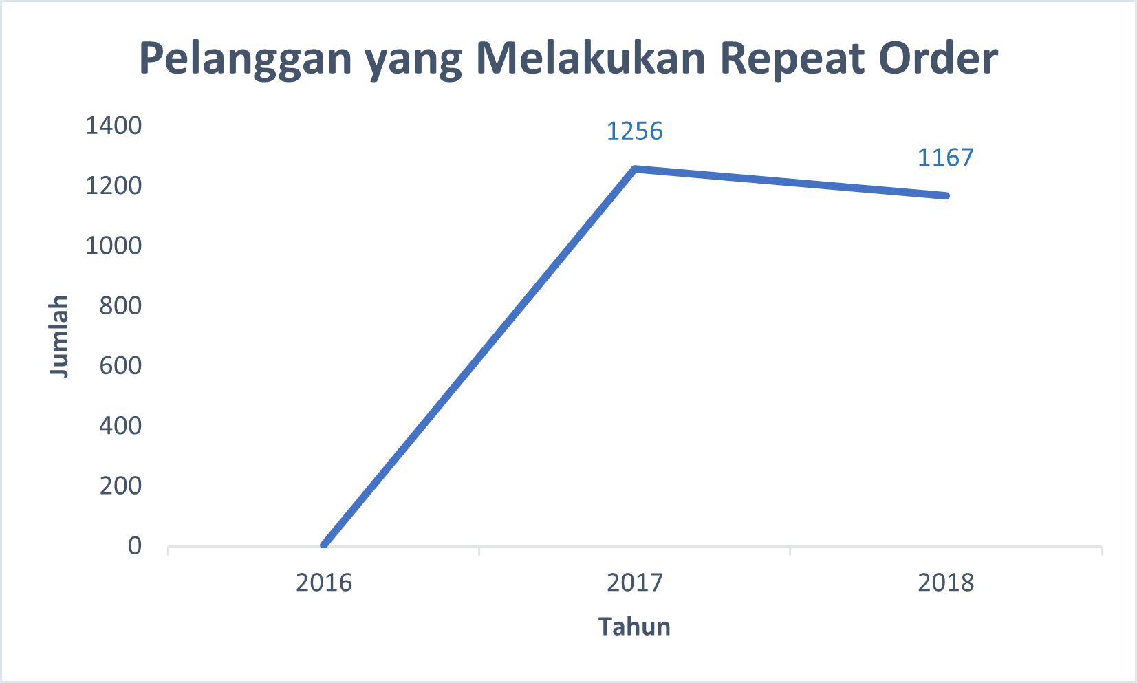 gambar_3_repeat order.png