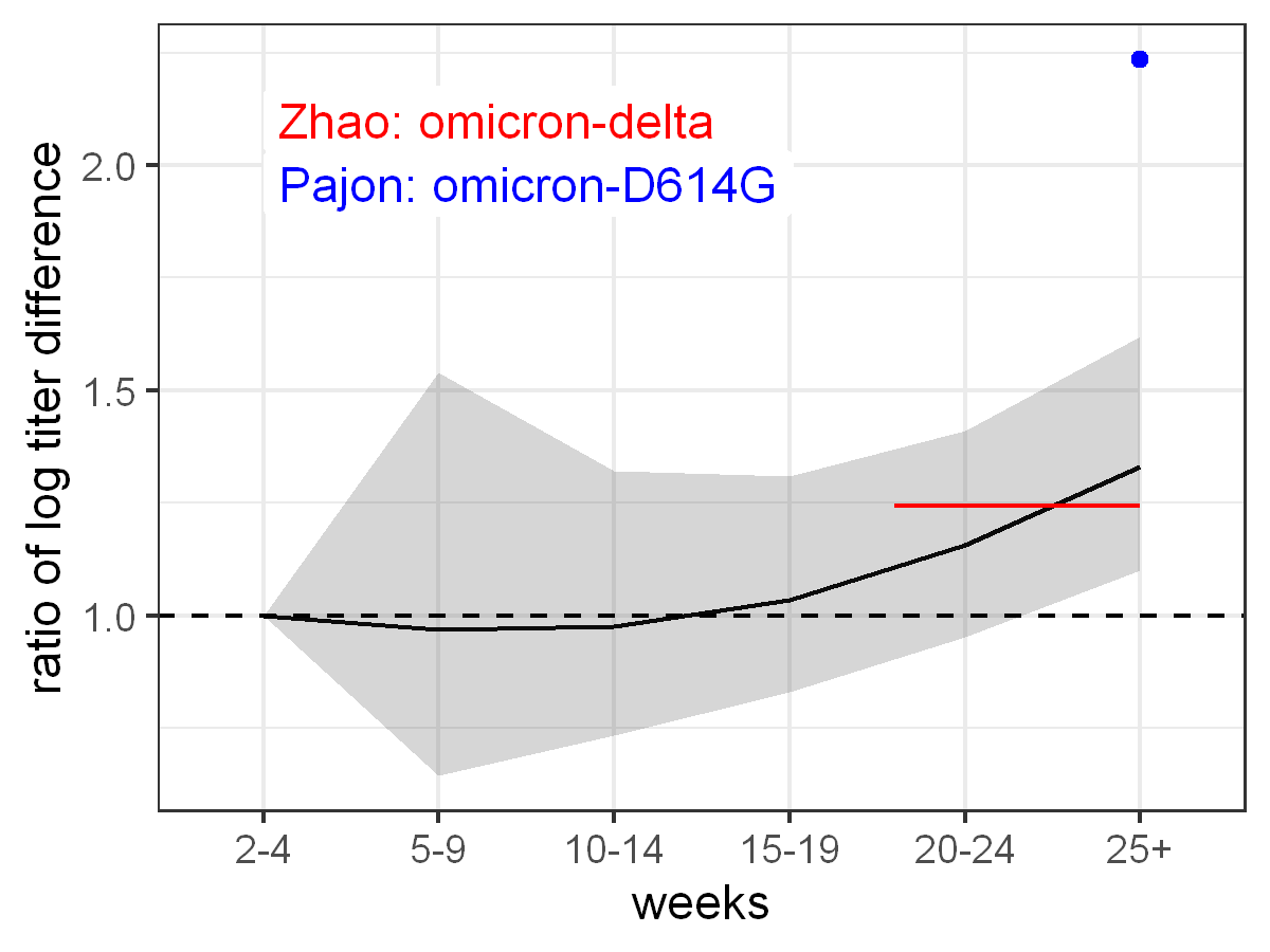 ratio_of_log_titer_waning_differences_l_nonlinear.png