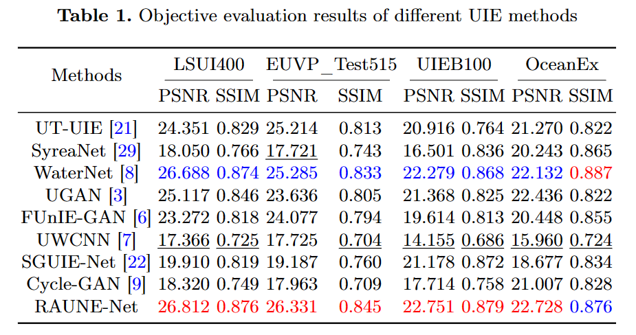 objective_evaluation_different_UIE.png