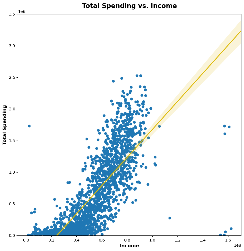 total_spending_vs_income.png