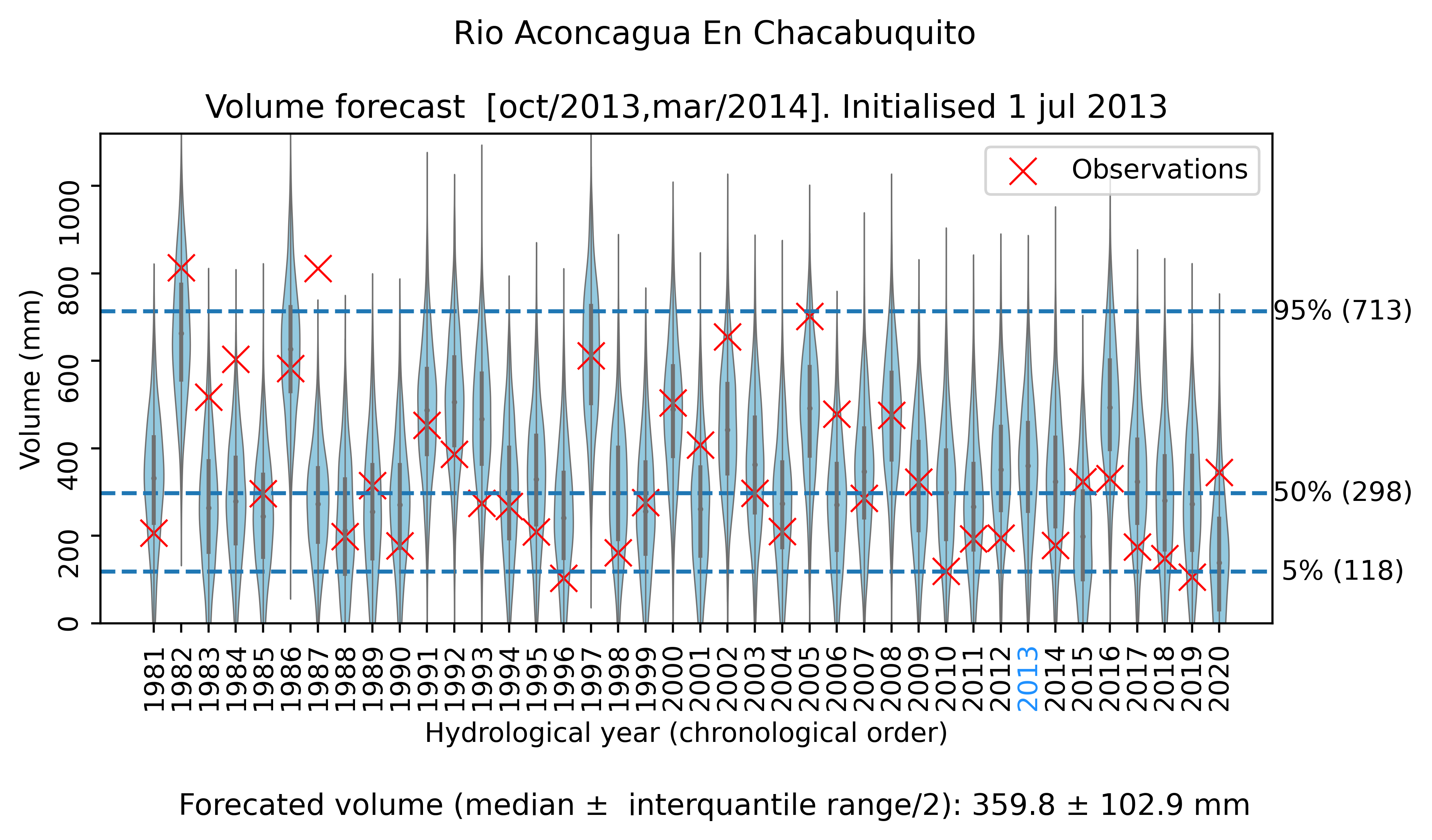 EnsembleVolumeHindcast_5410002_1stjul_pr_sum_-1months_AND_tem_mean_3months_[oct,mar]2013.png