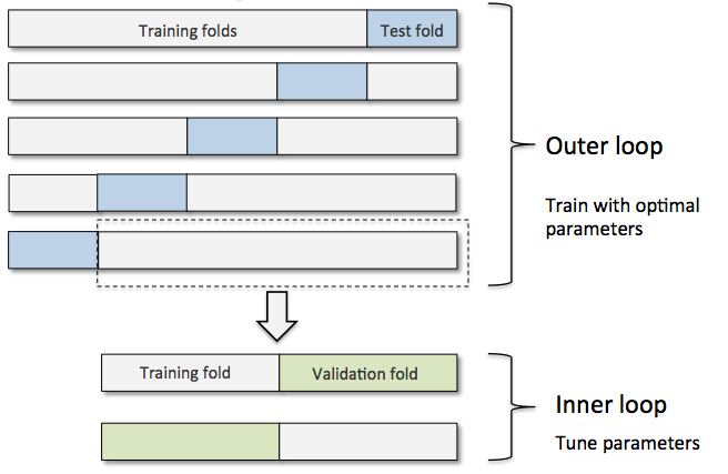 nested-k-fold.png