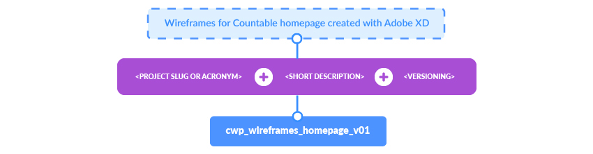 Countable Web Production, Naming Structure guide for files
