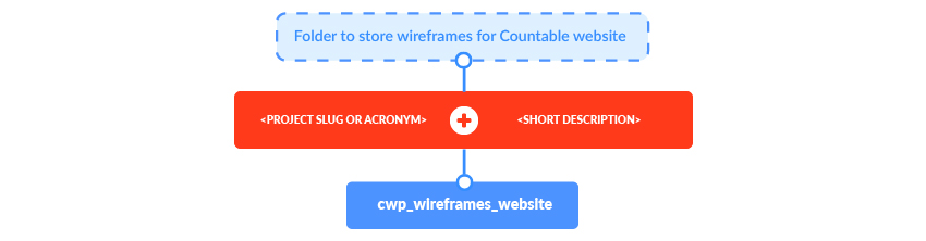 Countable Web Production, Naming Structure guide for folders