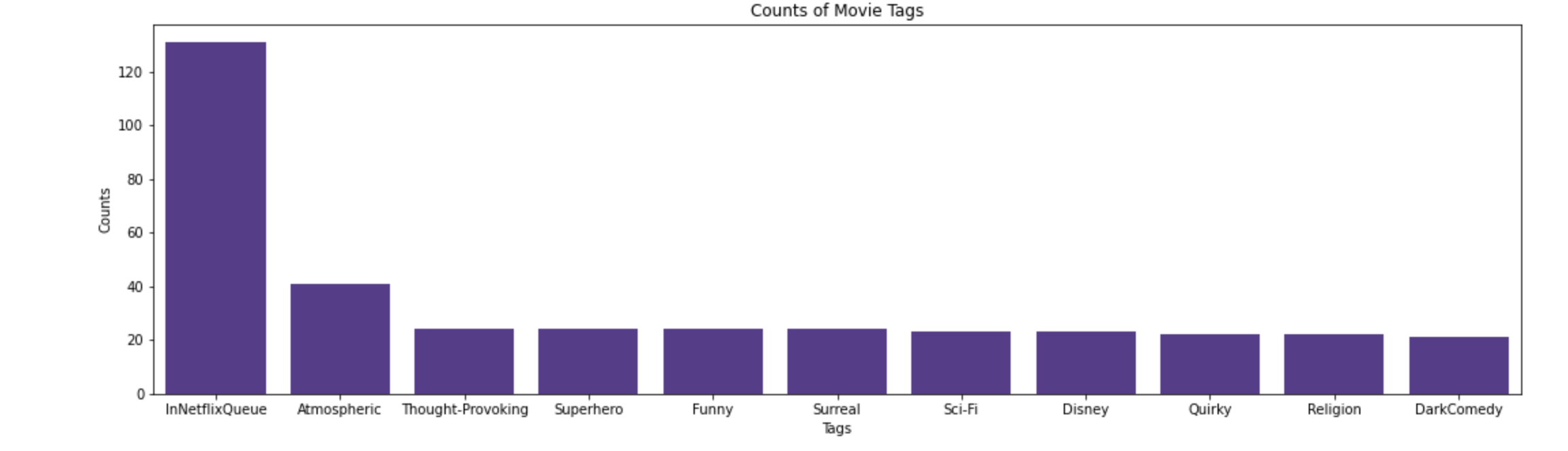 Counts-of-movie-tags.png