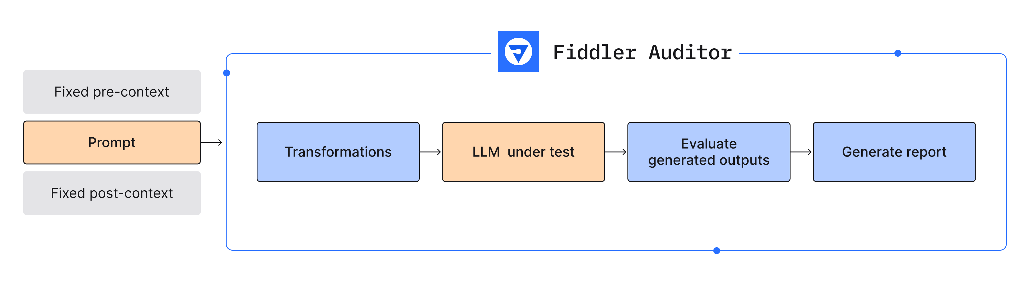 Fiddler Auditor Flow