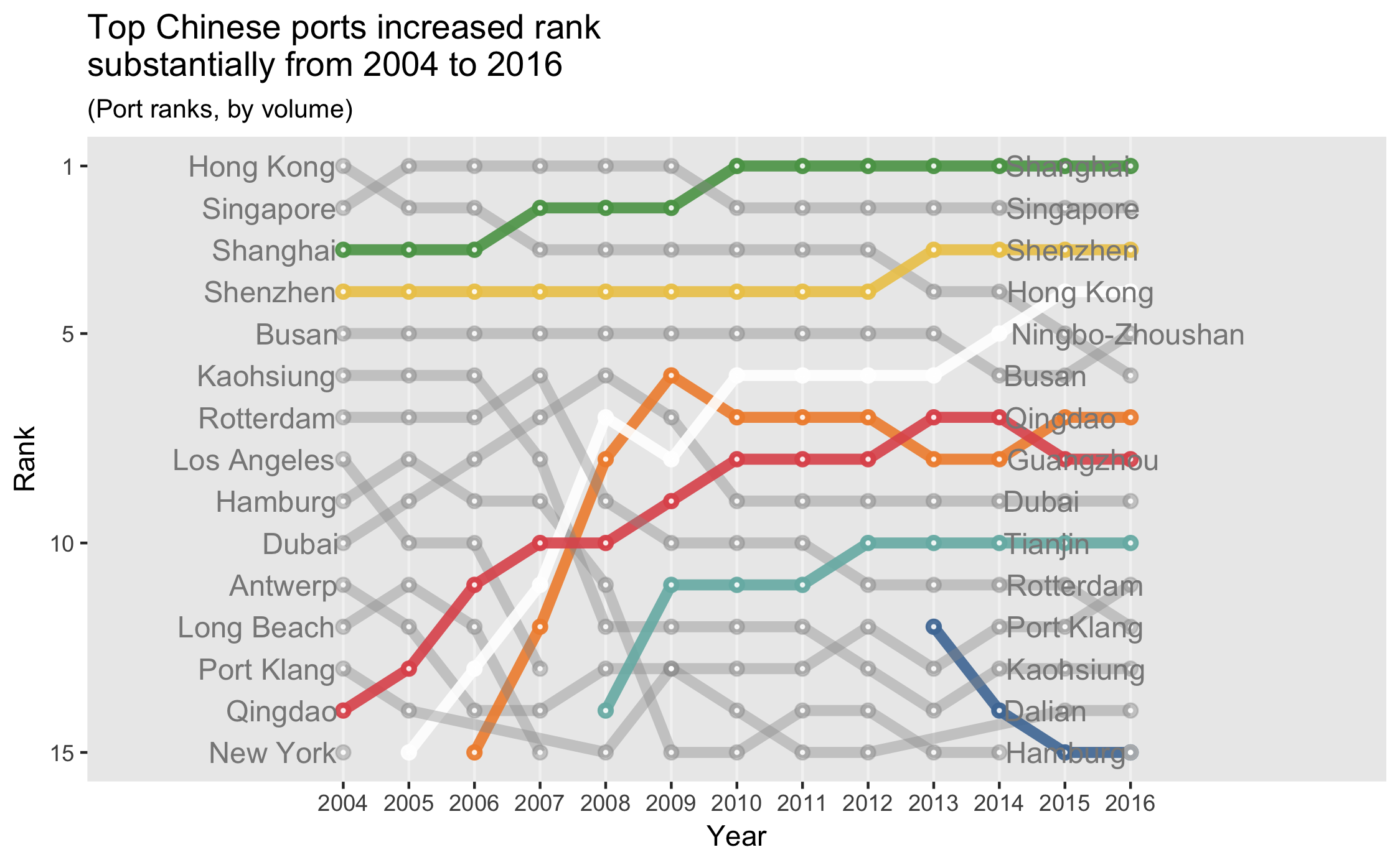 shipping-flows-bump-chart-port-growth.png