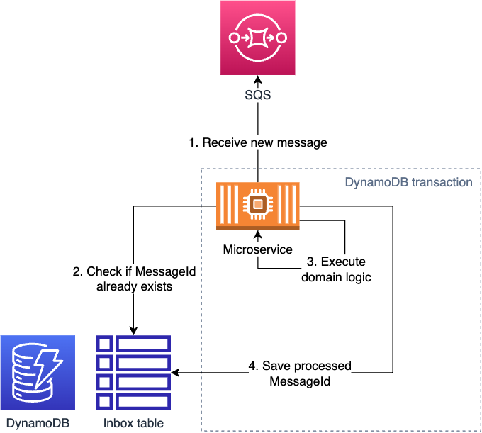 AWS Idempotent Consumer.drawio.png