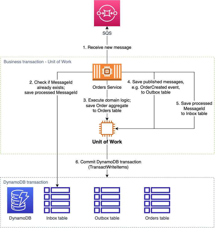 AWS Unit of Work DynamoDB.drawio.png