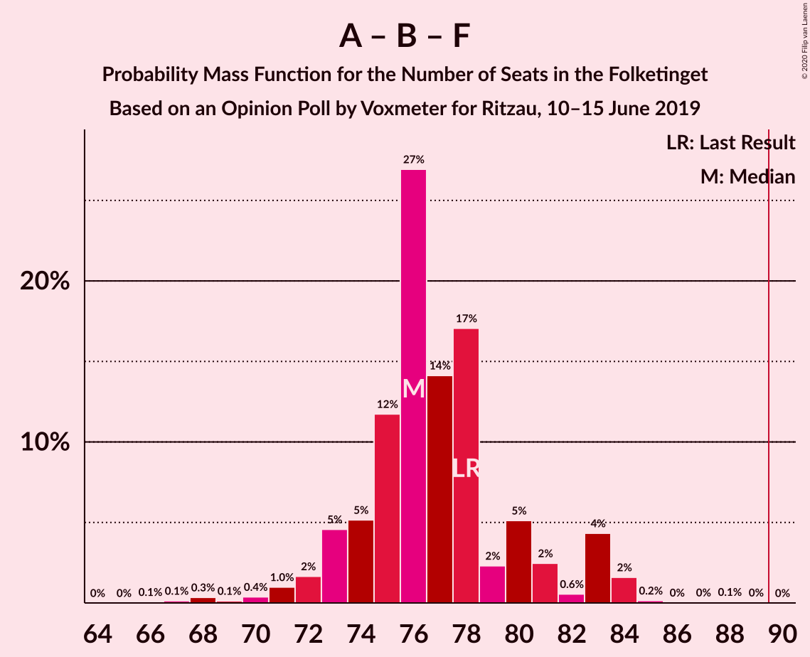 2019-06-15-Voxmeter-coalitions-seats-pmf-a–b–f.png