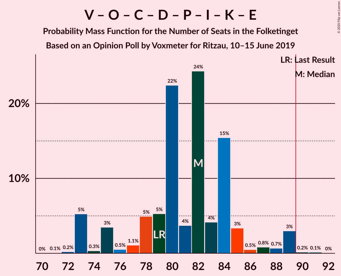 2019-06-15-Voxmeter-coalitions-seats-pmf-v–o–c–d–p–i–k–e.png