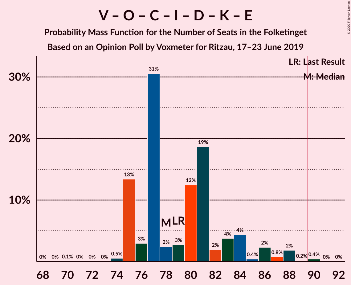 2019-06-23-Voxmeter-coalitions-seats-pmf-v–o–c–i–d–k–e.png
