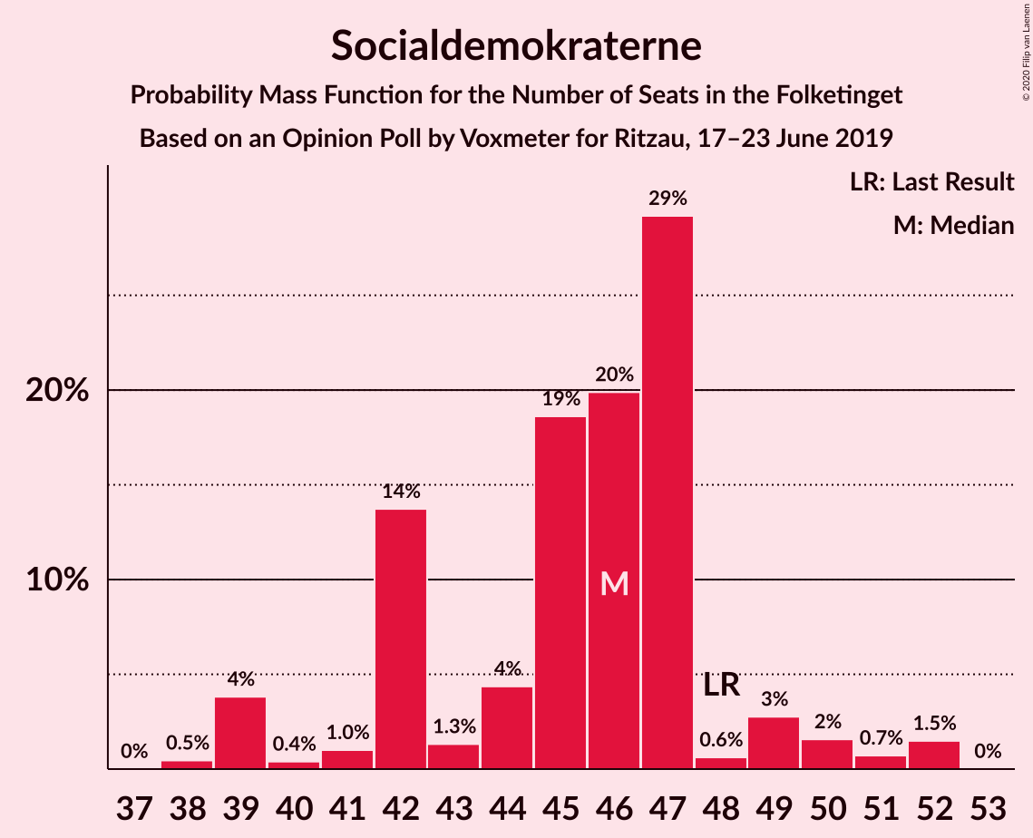 2019-06-23-Voxmeter-seats-pmf-socialdemokraterne.png