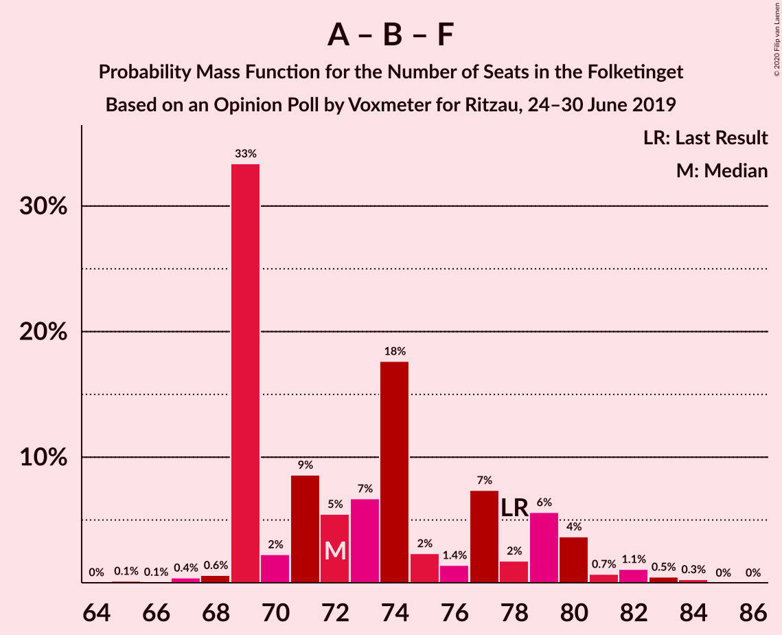 2019-06-30-Voxmeter-coalitions-seats-pmf-a–b–f.png