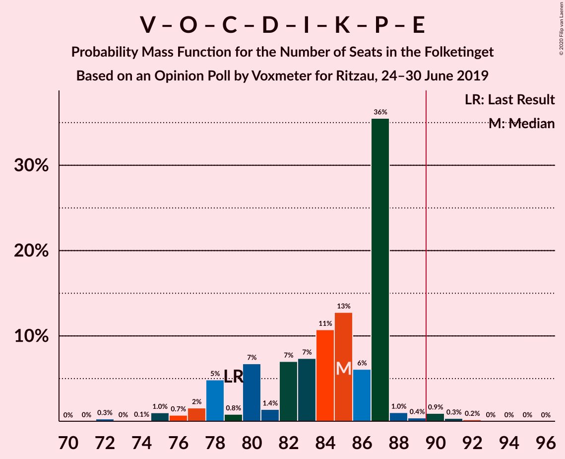 2019-06-30-Voxmeter-coalitions-seats-pmf-v–o–c–d–i–k–p–e.png