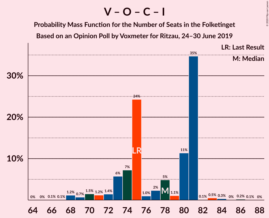 2019-06-30-Voxmeter-coalitions-seats-pmf-v–o–c–i.png