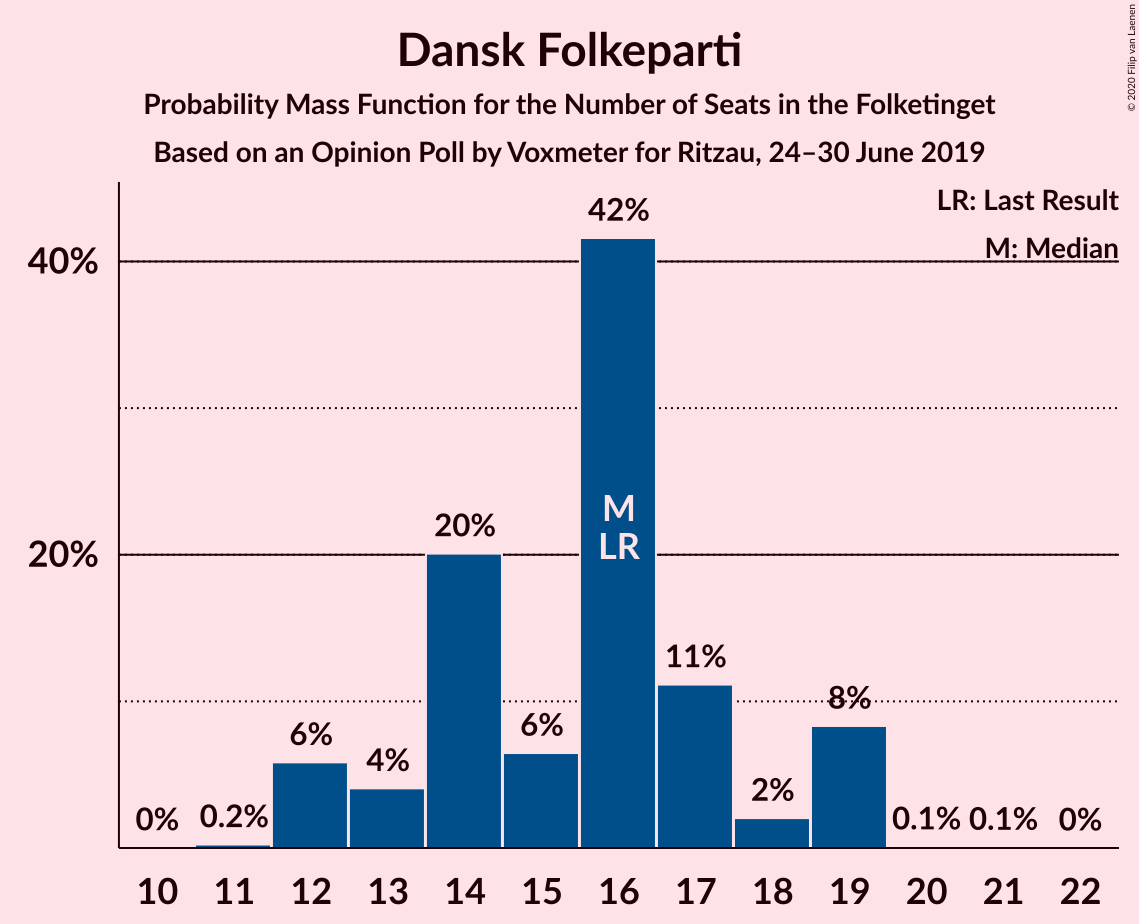 2019-06-30-Voxmeter-seats-pmf-danskfolkeparti.png