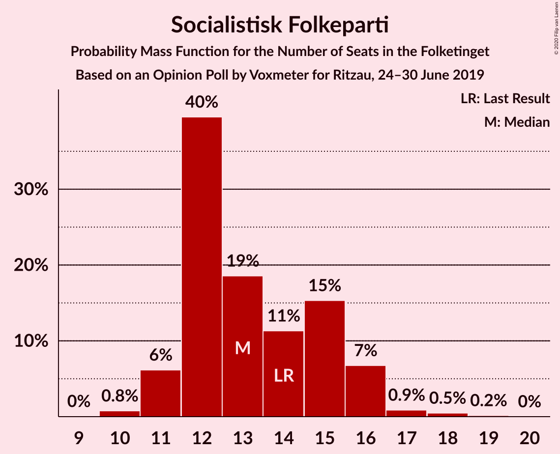 2019-06-30-Voxmeter-seats-pmf-socialistiskfolkeparti.png