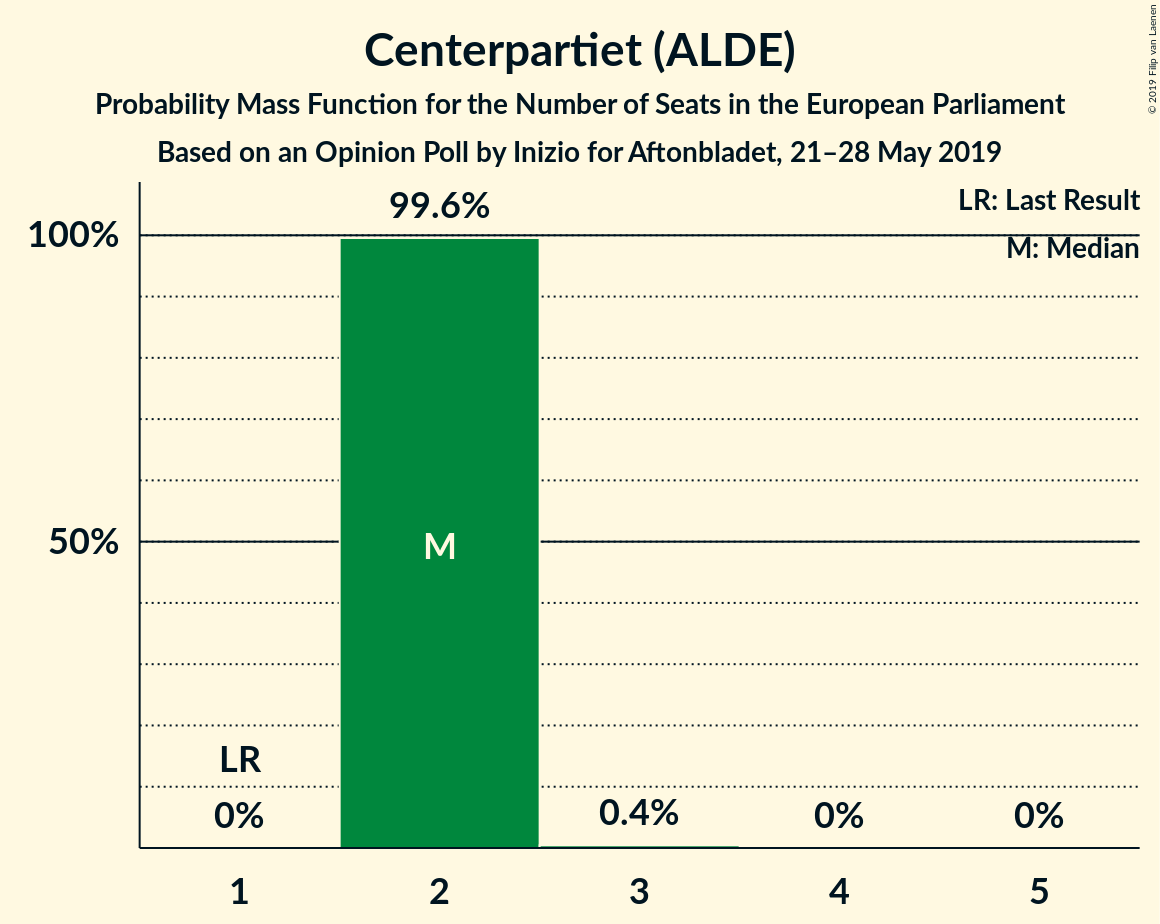 2019-05-28-Inizio-seats-pmf-centerpartietalde.png