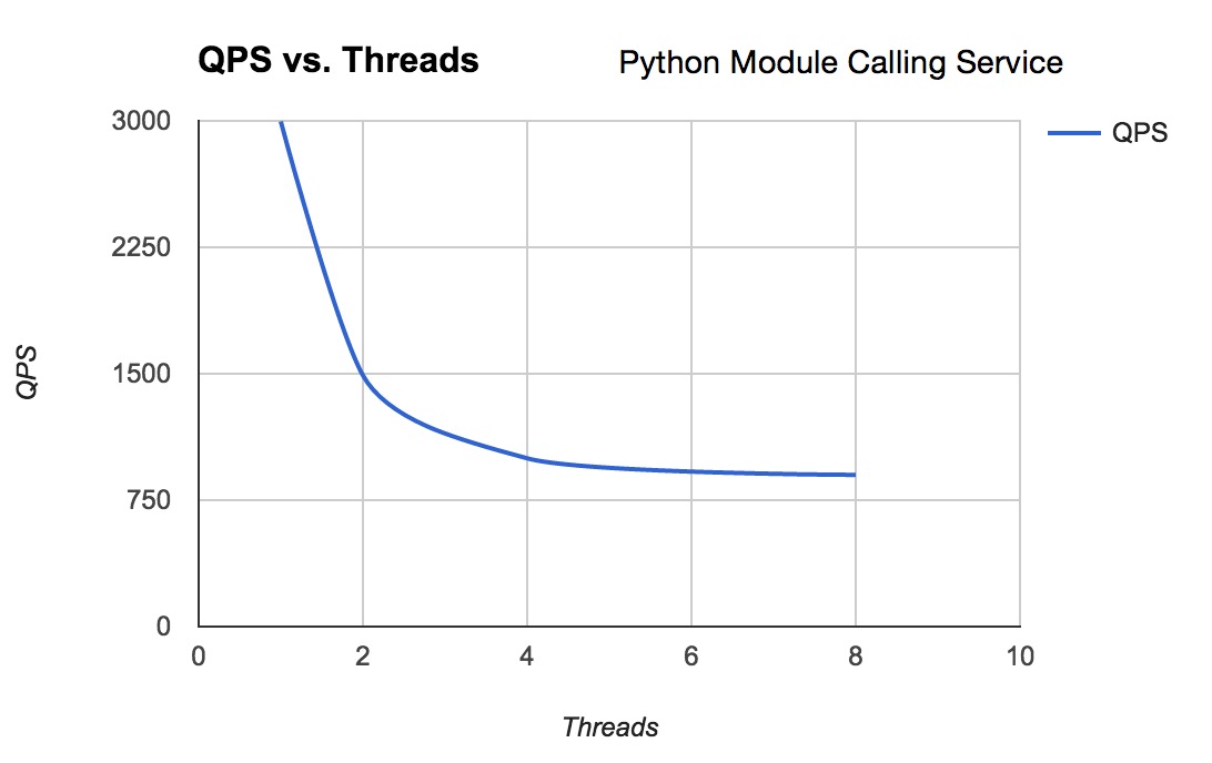 perf_python_module_calling_service