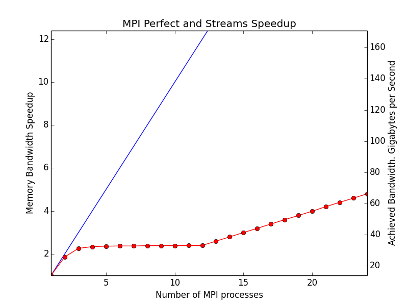 PETSc stream scaling