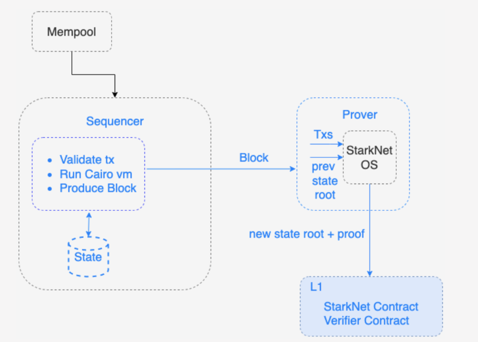 starknet-sequencer-architecture.png