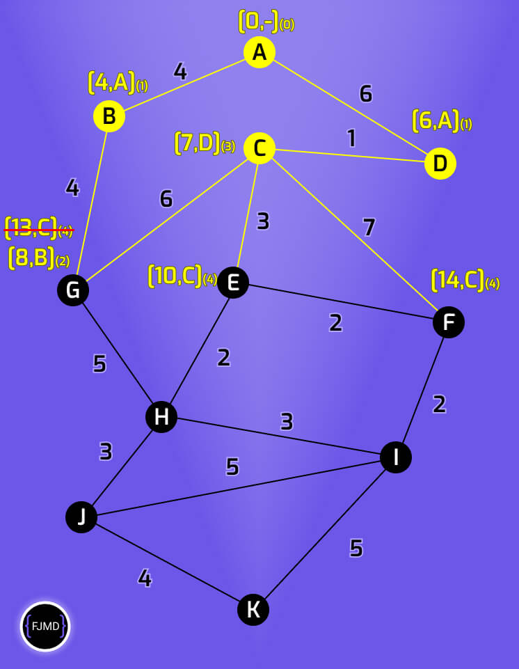 Representación de un grafo de 9 nodos