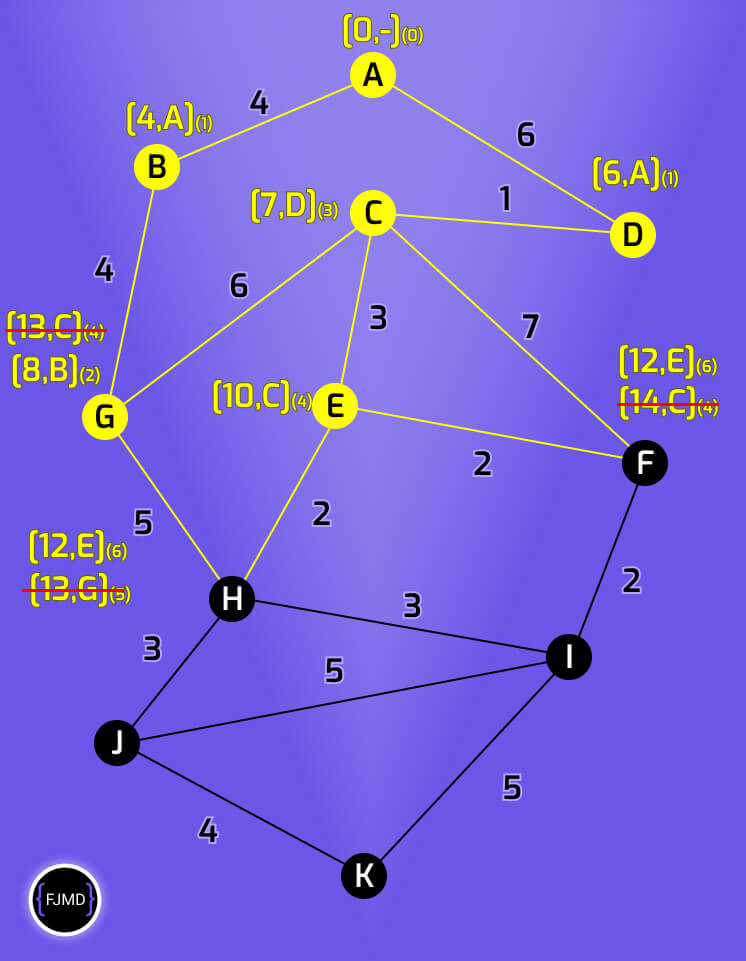 Representación de un grafo de 9 nodos