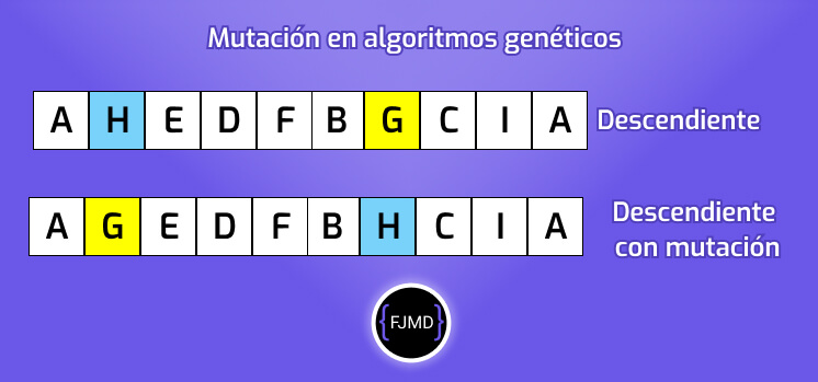 Mutación en algoritmo genético