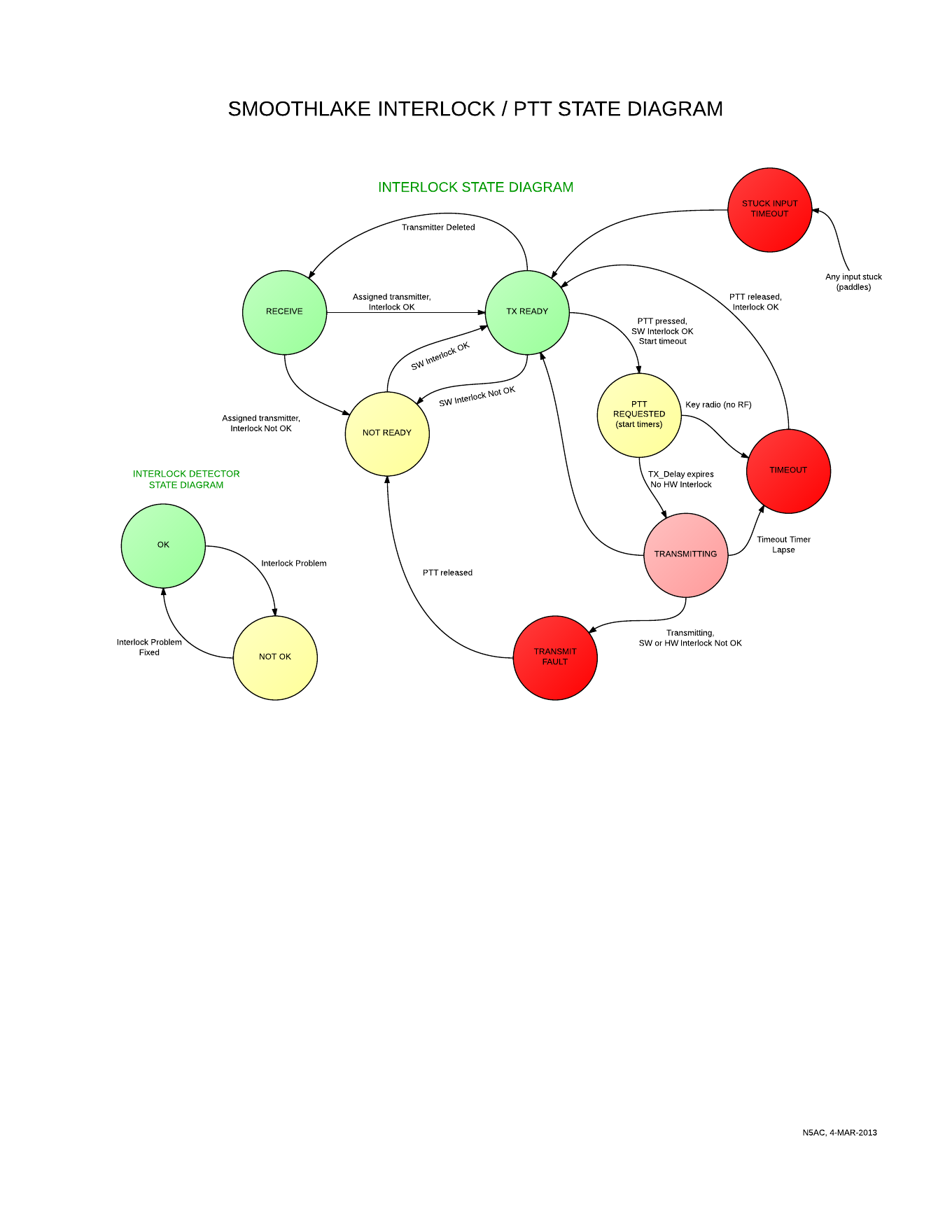 TransmitStateDiagram.png