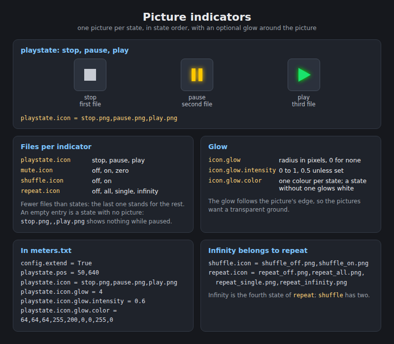 Picture indicators: one picture per state, in state order, with a glow