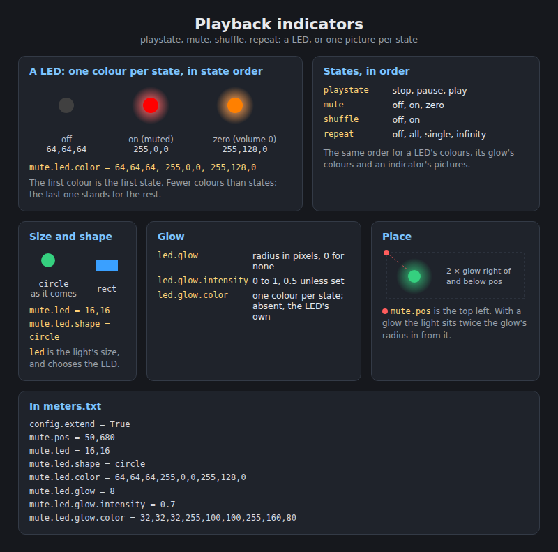 Playback indicators: a LED with one colour per state, in state order