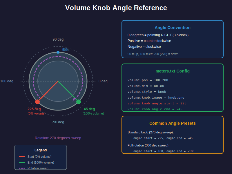 Knob angles