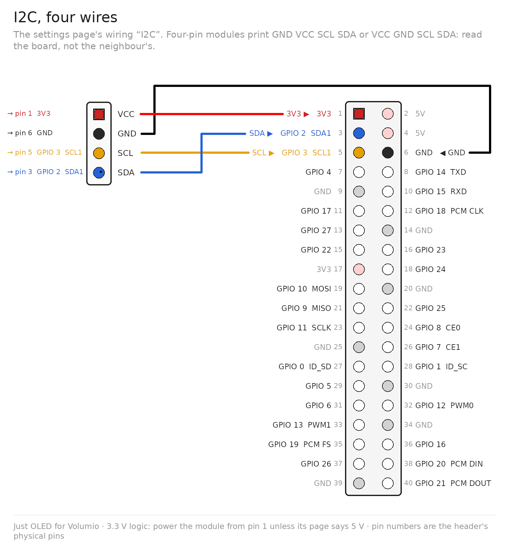 I2C wiring: VCC to pin 1, GND to pin 6, SCL to pin 5 (GPIO 3), SDA to pin 3 (GPIO 2)