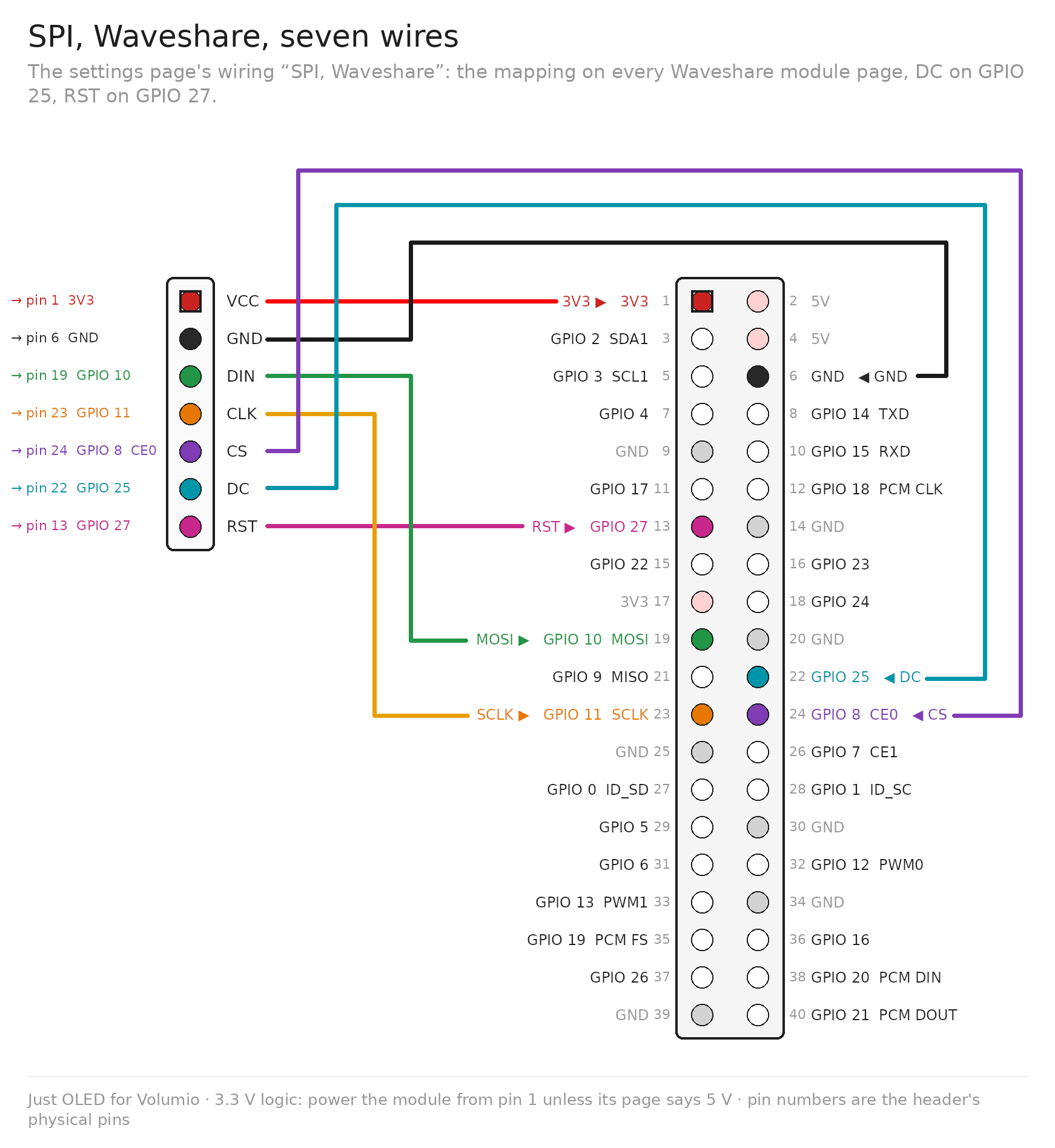 SPI Waveshare wiring: VCC pin 1, GND pin 6, DIN pin 19, CLK pin 23, CS pin 24, DC pin 22 (GPIO 25), RST pin 13 (GPIO 27)