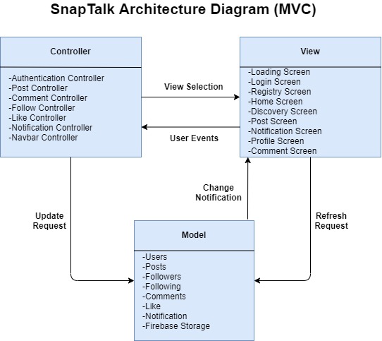 SnapTalk Architecture Diagram (MVC)