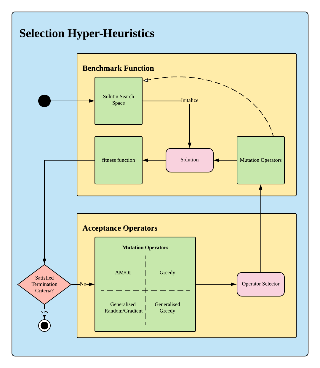 Hyper_Heuristics_Structure.png
