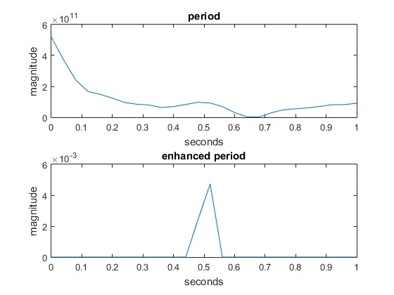 Figure 14: Periodicity estimation of dancing