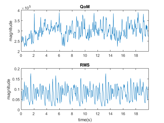Figure 15: QoM and RMS