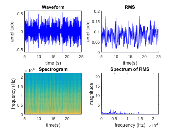 Figure 16: Plot of the waveform, RMS, and spectrogram of the audio file.