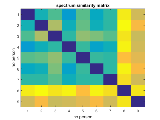 Figure 18: Similarity matrix of the spectrum of 9 persons.