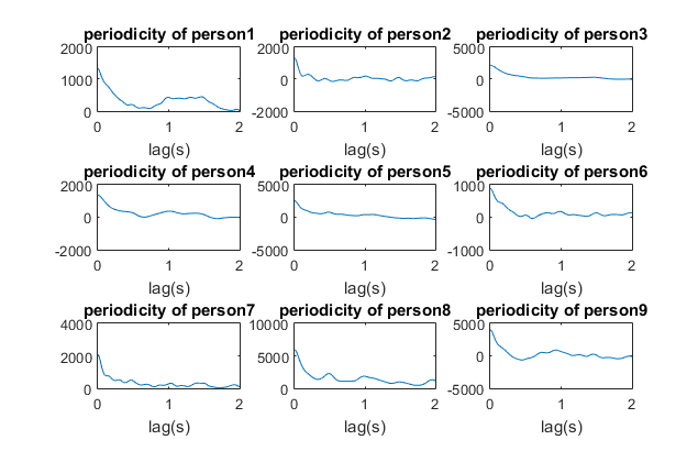 Figure 19: Periodicity of each person.