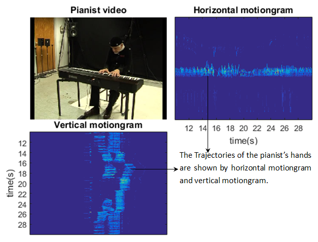 Figure 7: Horizontal and vertical motiongram, the vertical motiongram is transposed.