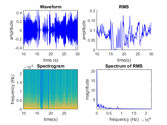 Figure 8: waveform, RMS and their spectrum